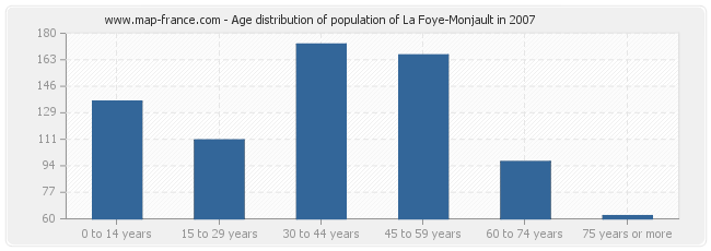 Age distribution of population of La Foye-Monjault in 2007